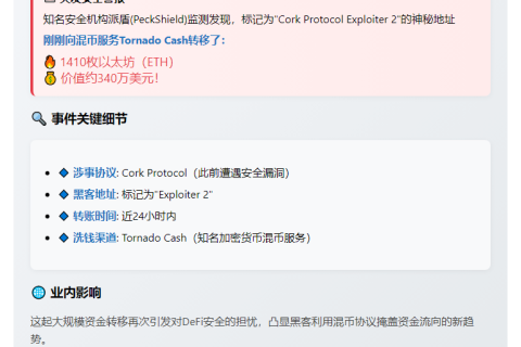派盾：Cork攻击者转1410ETH至Tornado