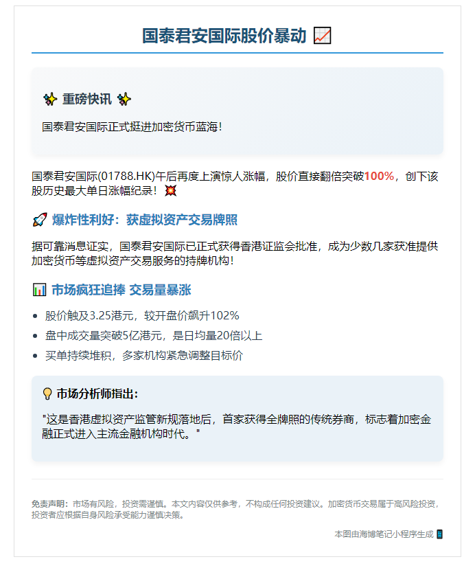 国泰君安国际午后涨逾100%
