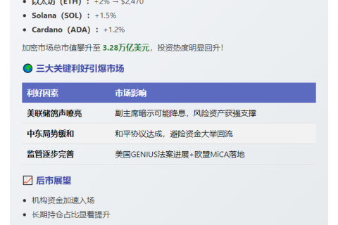 BTC突破10.6万美元，加密市场强势反弹