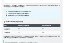 美债市场动荡成最大风险
