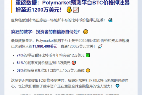 BTC价格预测资金池达1200万美元