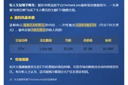 鲸鱼抛售3004枚ETH获利148万