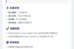 ProCap增持1208枚BTC