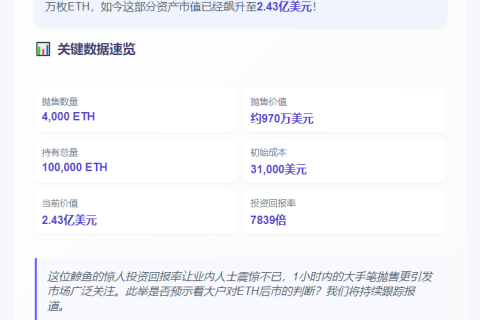 巨鲸1小时抛售4000 ETH 套现970万美元