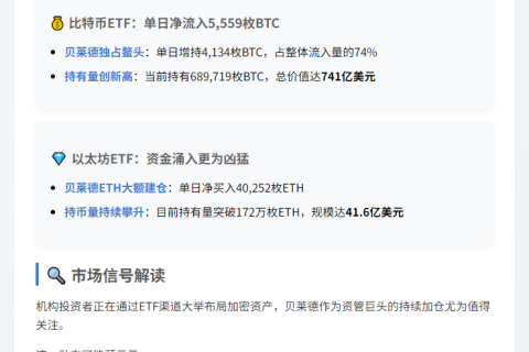 美ETF流入猛增：比特币5559枚 以太坊4.6万枚