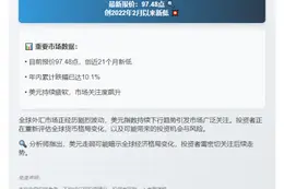 美元指数跌至近两年新低报97.48