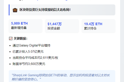 SharpLink再度增持5989ETH，总持仓达19.4万ETH