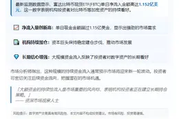FBTC净流入1.152亿美元