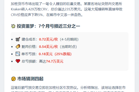 "429万CRV转入Kraken，亏损74.7万美元"