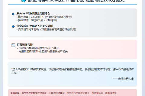 鲸鱼转存3500枚ETH至币安 亏263万
