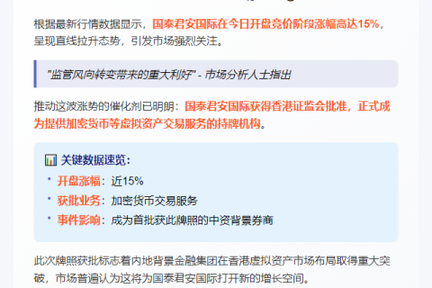 国泰君安国际竞价飙涨15%