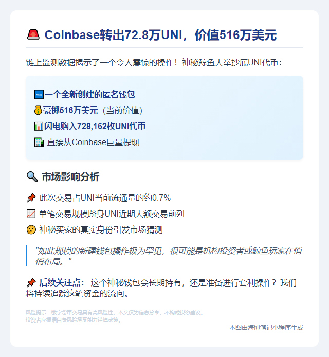 Coinbase转出72.8万UNI，价值516万美元