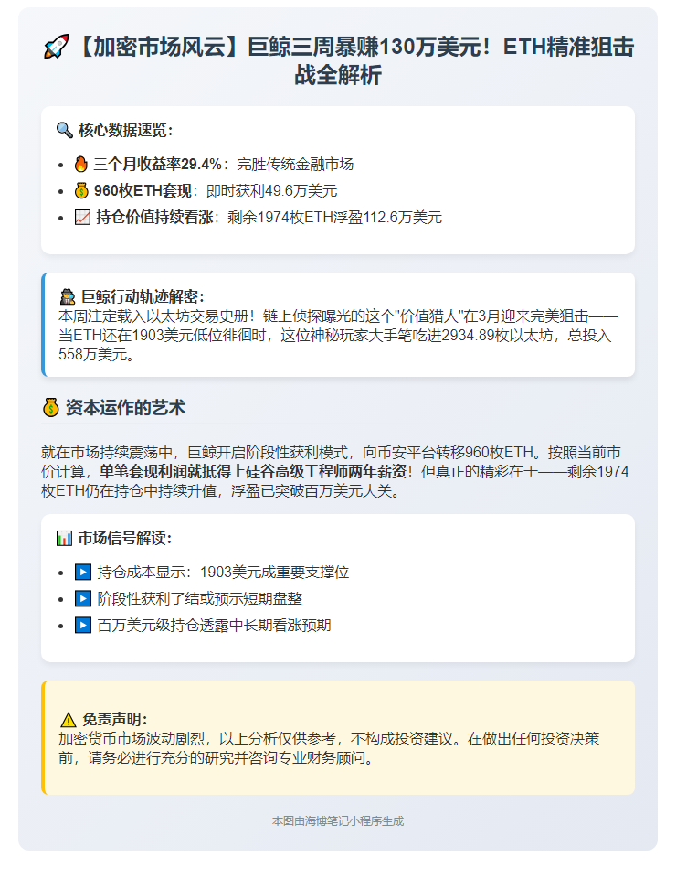 巨鲸7小时转960ETH入币安，三个月赚30%