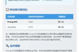 Pompliano：ProCap比特币持仓超GameStop
