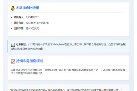 Metaplanet增持1234枚BTC，持仓破1.2万