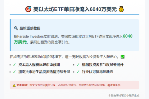 美以太坊ETF单日净流入6040万美元