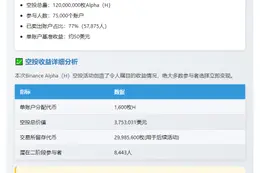 Binance Alpha空投：77%账户卖出，获利50美元