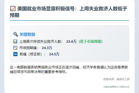 美上周初领失业金23.6万人