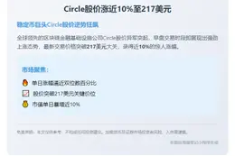 Circle股价涨近10%至217美元