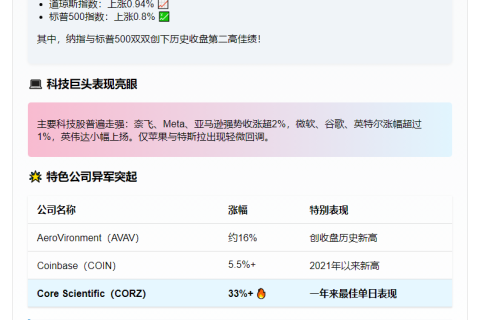 美股三大指数齐涨，Core Scientific飙升33%