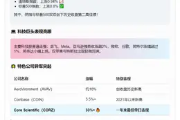 美股三大指数齐涨，Core Scientific飙升33%