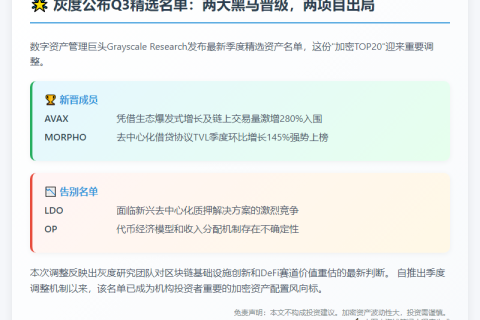灰度Q3名单更新：AVAX、MORPHO入列，LDO、OP出局