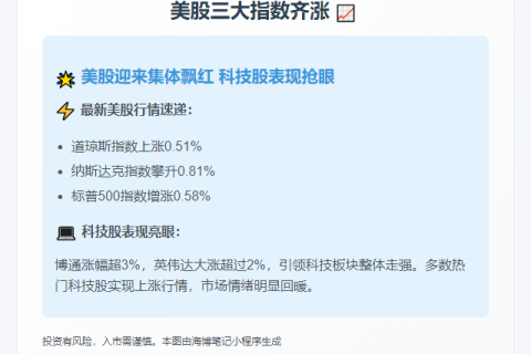 美股三大指数齐涨