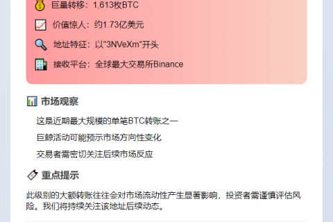 鲸鱼转移1613枚BTC至Binance