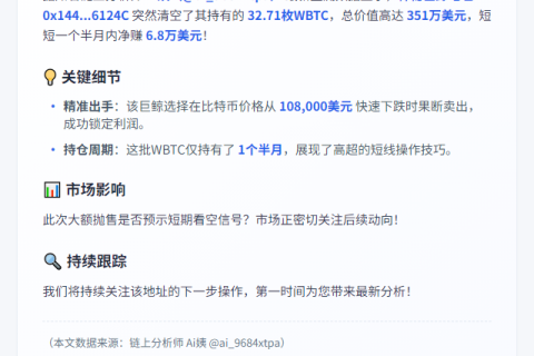 鲸鱼抛售32.71枚WBTC，赚6.8万美元