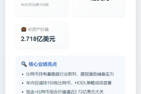 Ionic Digital财库持有2398.8 BTC 营收破1.38亿美元
