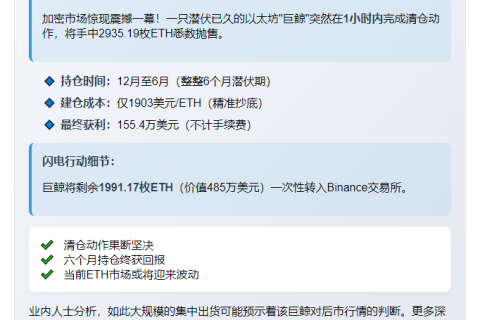 巨鲸清仓2935枚ETH获利155万美元