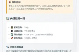 比特币空单再开，20倍杠杆清仓价11.8万