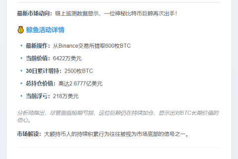 巨鲸从Binance提取6422万美元BTC