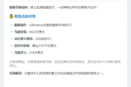 巨鲸从Binance提取6422万美元BTC