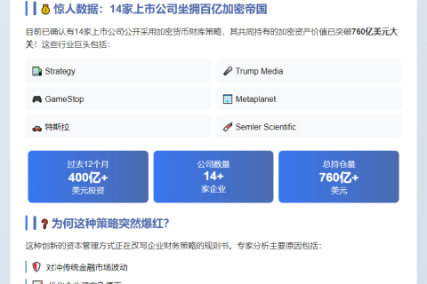 14企持760亿美元加密资产 财库策略成新趋势