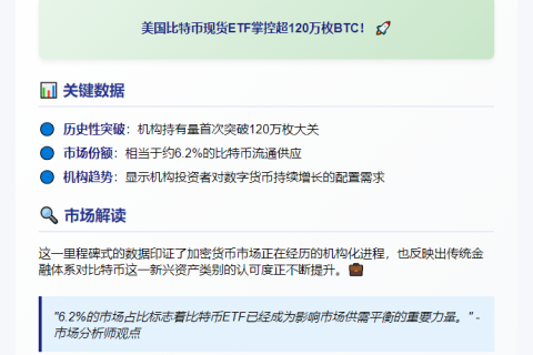 美比特币ETF持仓123万枚，占流通量6.2%
