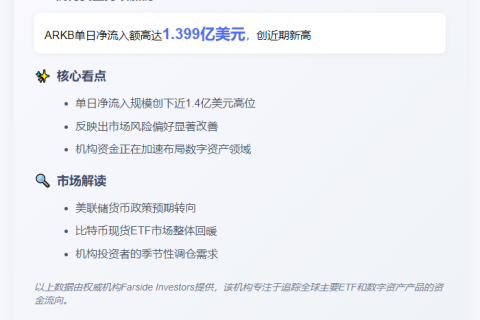 ARKB净流入1.4亿美元