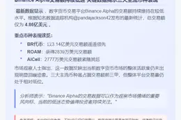 BinanceAlpha日交易额4.86亿美元持续低迷