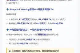 SharpLink再购1989枚ETH，价值482万