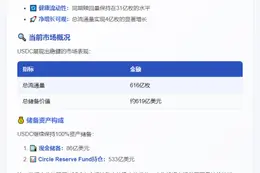 USDC流通量周增4亿枚