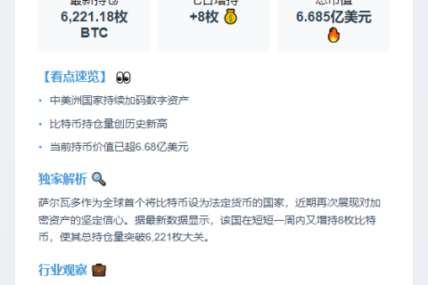 萨尔瓦多7日增持8枚BTC，总持6221.18枚