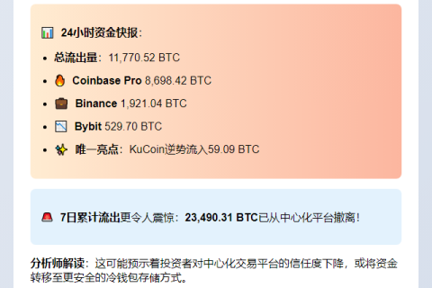 24小时CEX净流出1.1万枚BTC，7日累计2.3万枚