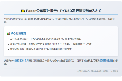 Paxos：5月PYUSD流通量超9亿枚