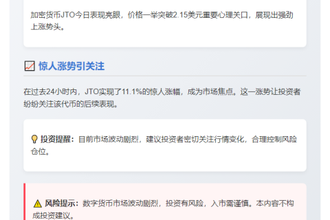 "JTO突破2.15美元，单日涨11.1%"