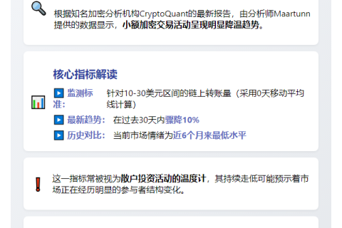 散户需求跌至半年低点，月降10%