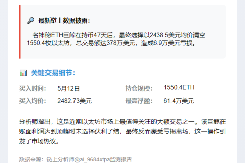 巨鲸抛售1550枚ETH套利378万美元