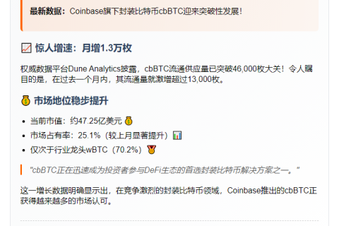 cbBTC流通量超4.6万枚 份额占25.1%