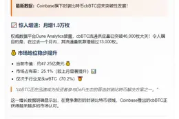 cbBTC流通量超4.6万枚 份额占25.1%
