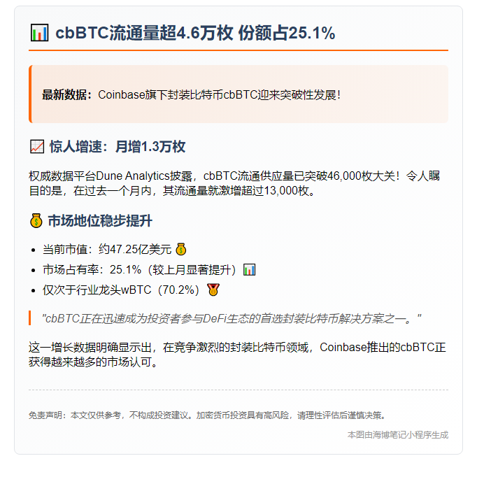 cbBTC流通量超4.6万枚 份额占25.1%