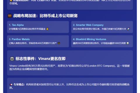 伦敦一周9企布局比特币 Vinanz欲更名London BTC